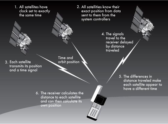 Global Navigation Satellite System How it works: 7