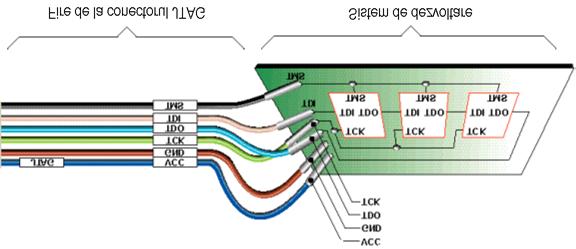 Un asemenea cablu permite şi testarea sistemului digital implementat prin citirea unor informaţii (valori ale semnalelor sau conţinutul unor locaţii de memorie) de la circuitul programabil în timpul