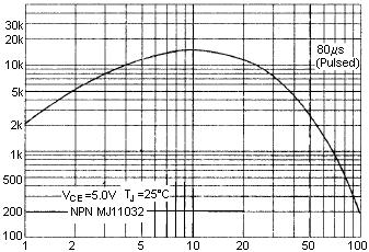 0V, f = 1.0MHz) h fe 4.0 - - (1) Pulse Test: Pulse Width = 300µs, Duty Cycle 2.0%.