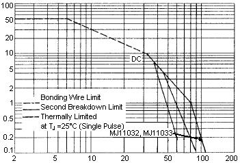 ON Voltages ON Voltages V, Voltage Volts V, Voltage Volts Active-Region Safe Operating Area (SOA) V CE, Collector Emitter Voltage (Volts) There are two limitations on the power handling ability of a