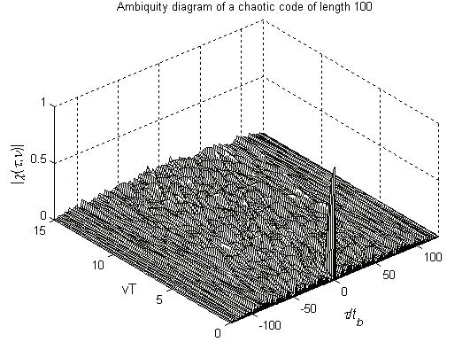 RADIOENGINEERING, VOL. 19, NO. 3, SEPTEMBER 2010 419 Good ternary sequences were generated using different chaotic maps.