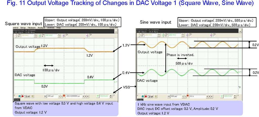 Fig. 11 shows an evaluation of tracking by VOUT of DAC output when a square wave and sine wave are input. If the output voltage is a binary value voltage, it is convenient to use an Nch open drain.