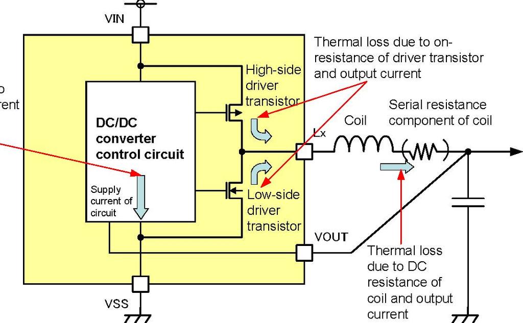 PWM/PFM Auto Switching Operation Reduced loss One of the key reasons for using a DC/DC converter is the expected high power conversion efficiency. Efficiency is improved by reducing losses.