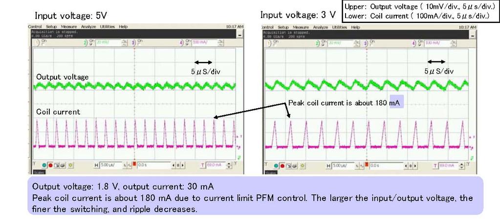 Current limiting PFM Control Features of current limiting PFM Current limiting PFM control is used for PFM control in this IC, making it easy to meet the need for low-voltage operation and low ripple