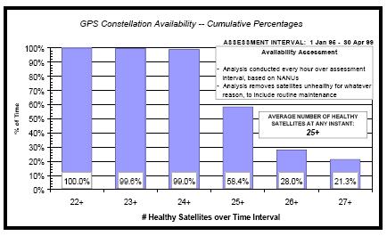 GPS Availability Standards and Achieved Performance In support of the service availability standard, 24 operational satellites must be available on orbit with 0.95 probability (averaged over any day).