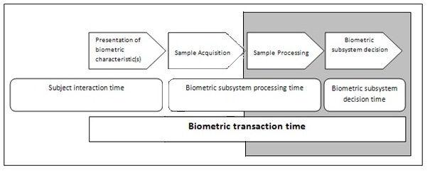 The sample processing time is the phase where it calculates the time of feature extraction and during the matching that produces Hamming Distances.