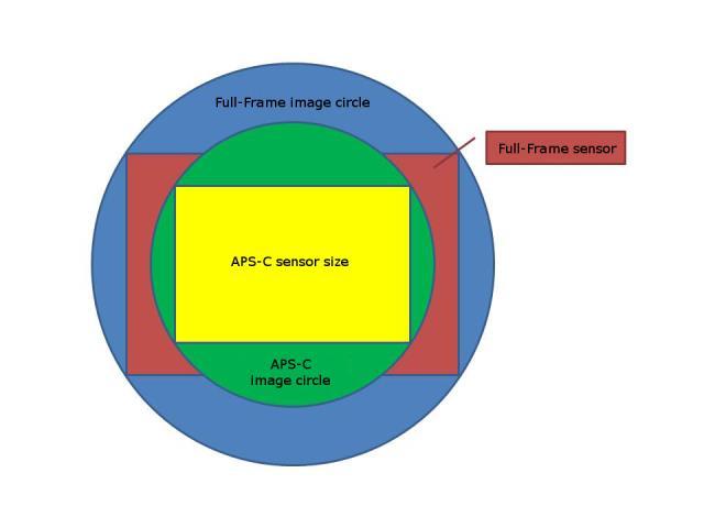 A note to the image material Cameras and lenses Using a full-frame lens on a camera with APS-C sensor would not really show the real amount of distortion and shading because