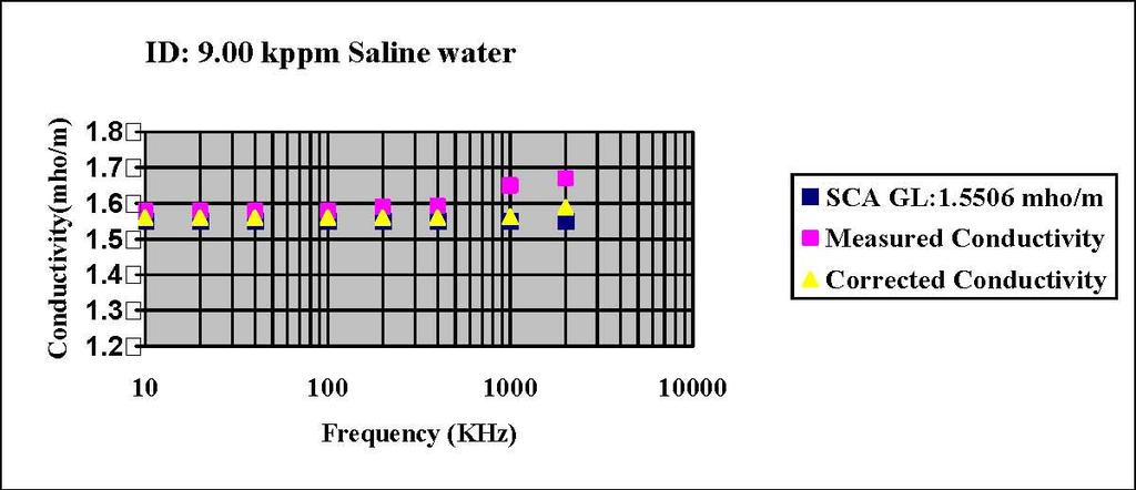 Figure 7. It how the conductivity meaurement veru frequency for the water with the alinity of 9.00 km and meaurement temerature of 23.5 o C.