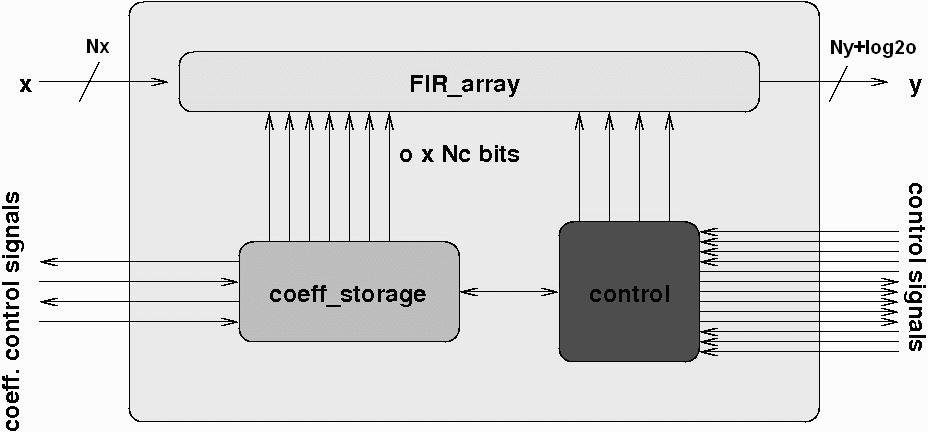 Figure 3: Top level schema of the