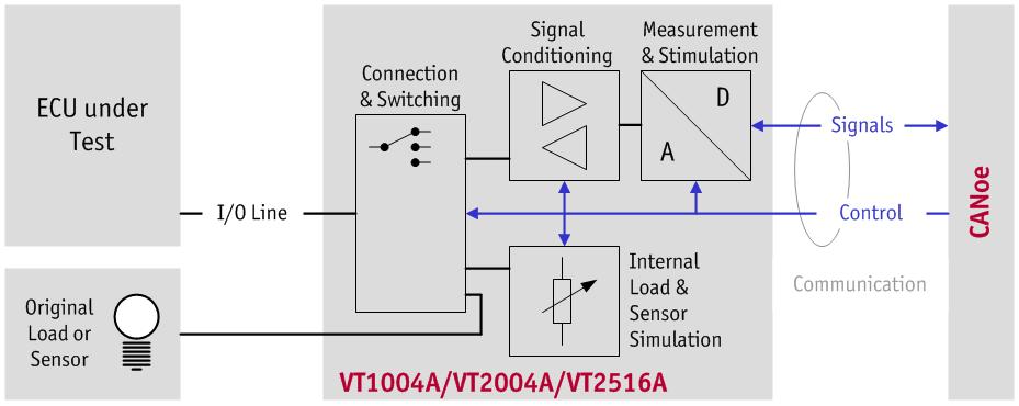 1.6.1 Technical Data VT8012, VT8006 No. of slots 12 (VT8012), 6 (VT8006) Supply voltage 12 V ±10 % Input current Power consumption (backplane only) Max.