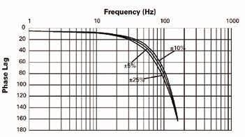 Performance curves Power capacity envelopes K(B)SDG4V-3-9*L-24 Valves K(B)SDG4V-3-9*L-40 Valves