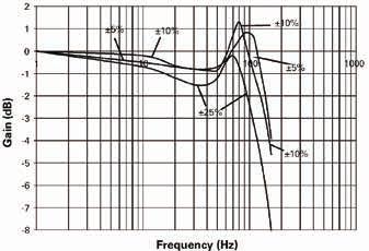 Δp (P to T) = 70 bar (1000 psi) Frequency response Looped flow at 70 bar valve pressure drop