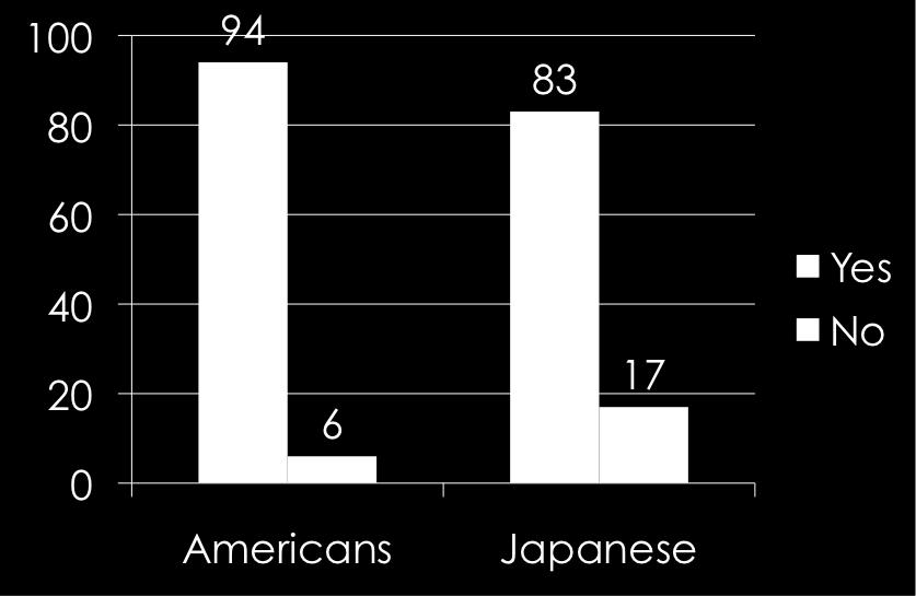 Survey Findings 1-1 People who have seen Power Rangers Both Japanese and