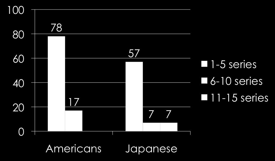 Survey Findings 1-2 Number of different series seen Most Japanese and