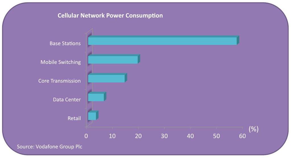 2 CHAPTER 1. INTRODUCTION Figure 1.1 Power consumption percentages for each one of the network sections in a cellular network infrastructure. Source: Vodafone GroupPlc,[7]. Figure 1.2 Estimated BS energy consumption for each component section.