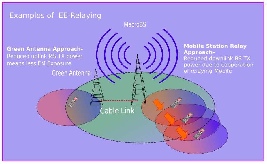 24 CHAPTER 2. ENERGY EFFICIENT APPROACHES IN MOBILE NETWORKS Figure 2.