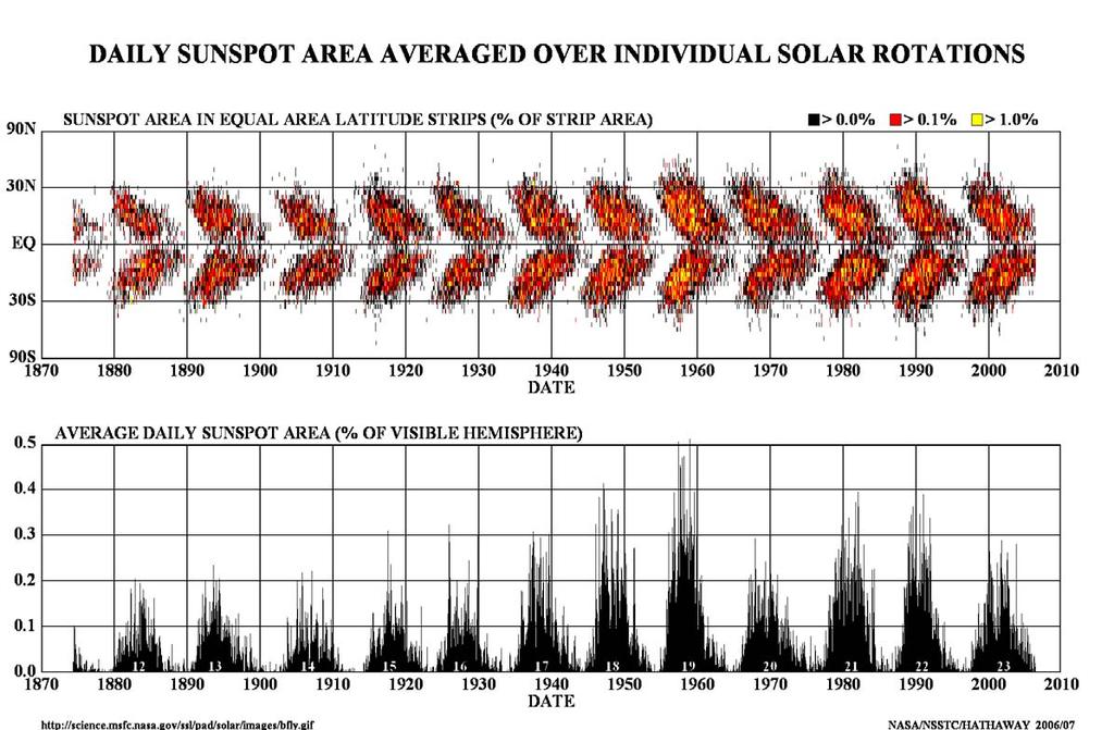 The 11 year solar cycle of sunspot numbers (NASA, 2006).