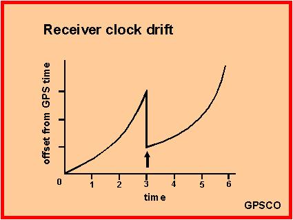 There are also clock uncertainties due to clock drift and driftrate.