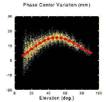 Image Credits to http://www.ngs.noaa.gov Antenna Phase Centre Offset (and Variations) GPS measurements are referred to the antenna phase centre, which should coincide with the electrical centre.