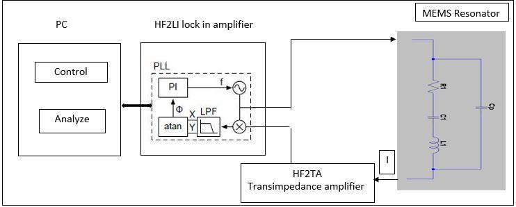 Readout and Measurements Mechanical resonance Transduced by PZT parasitic Phase-Lock-Loop Resonator Interface + Tracks