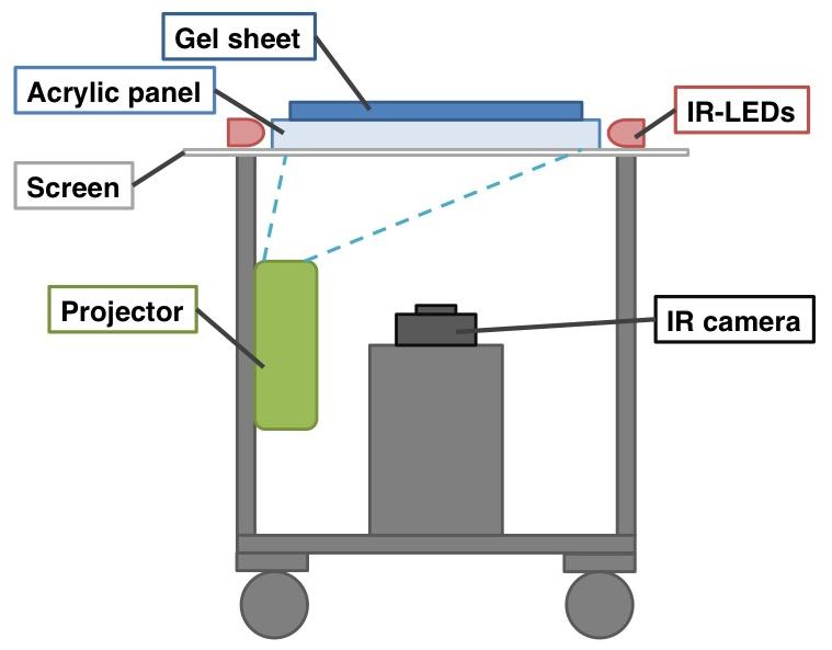 472 A. Noguchi et al. Fig. 2. Hardware setup of WrinkleSurface 3.5 mm thick is attached onto the surface of an acrylic panel (Fig. 2).