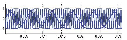 waveform (128 samples), the two other references are obtained by offset (c(0), c(128/3),c(-128/3)), this reduces FPGA logic elements utilization, however, the reference samples are read from the