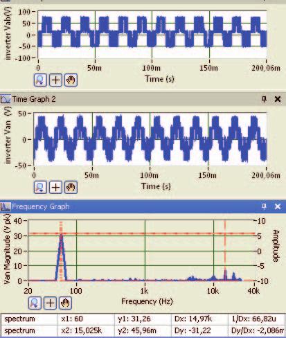 Figure 17. Experimental results of filter three line to neutral output voltages, and VaR harmonic spectrum at f50 Hz, m0.78. Figure 16.