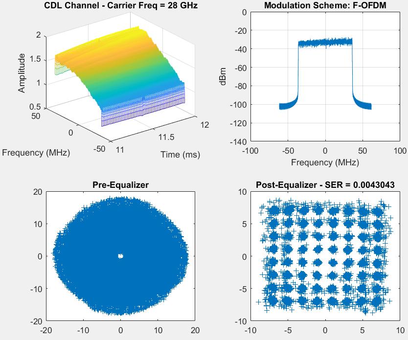 Example: 5G Waveforms over 3GPP mmwave Channel Modulation schemes CP-OFDM, F-OFDM, W-OFDM