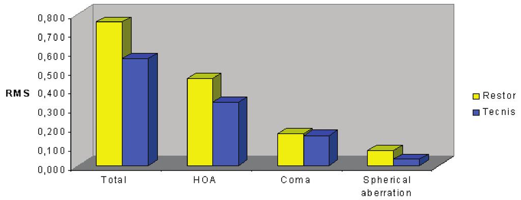 Wavefront data of multifocal IOL CLINICS 2009;64(10):953-60 When analyzing the higher-order aberrations separately (Figure 2), the coma values were 0.16 ± 0.07 mm (Tecnis) and 0.17 ± 0.16 mm (ReSTOR).