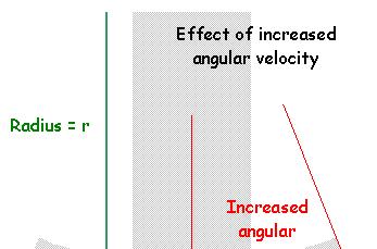Varied perimeter speed If we assume the astronaut is running in the direction of spin, his angular velocity is faster than before. The effect is to increase the apparent gravity.