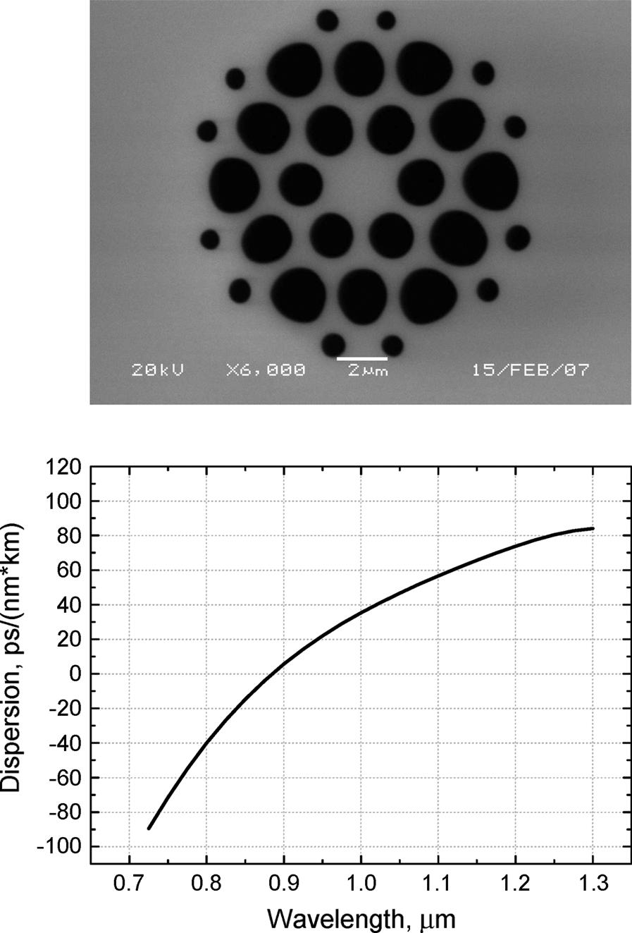 218 IEEE PHOTONICS TECHNOLOGY LETTERS, VOL. 20, NO. 3, FEBRUARY 1, 2008 Fig. 1. Actual fiber cross section and measured group-velocity dispersion. Fig. 3. Optical spectrum and intensity autocorrelation (inset) of the mode-locked pulse (a) without PCF and (b) with PCF.