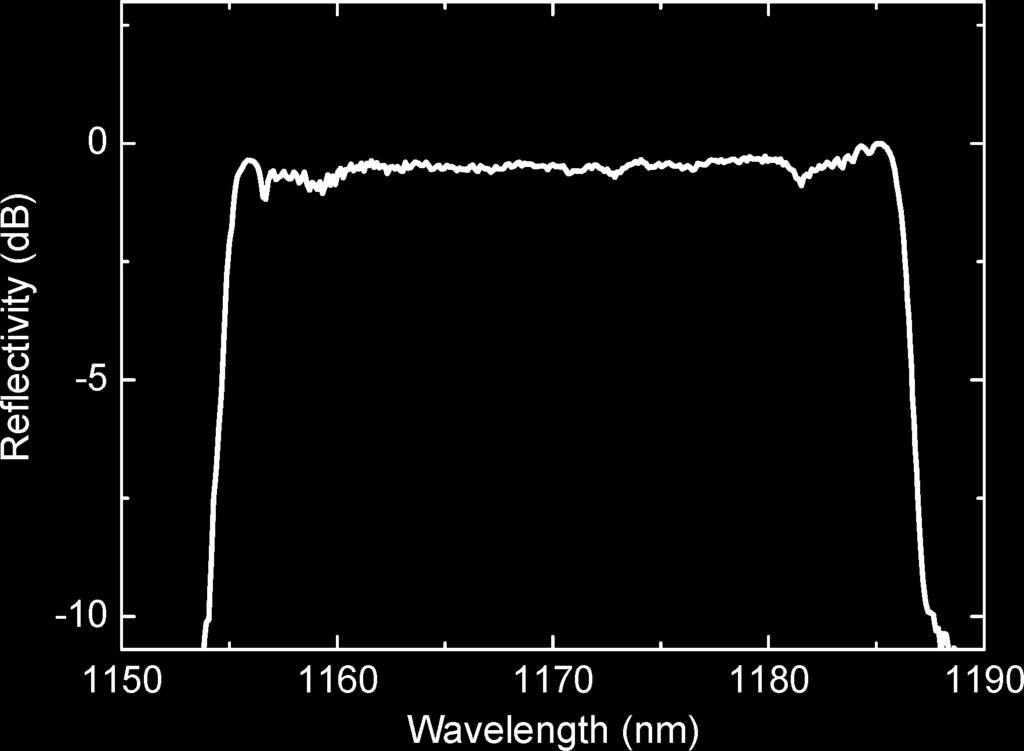 600 IEEE PHOTONICS TECHNOLOGY LETTERS, VOL. 21, NO. 9, MAY 1, 2009 Fig. 2. Reflectivity response of the CFBG. The center wavelength is 1170 nm and the reflectivity is 90%. under oxygen deficiency.