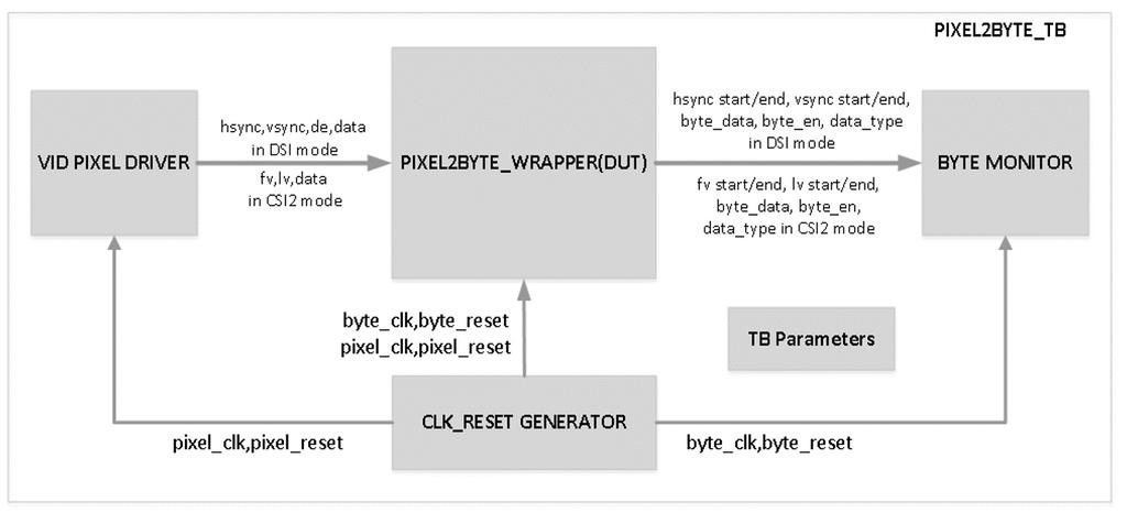 4.6. Simulation Strategies This section describes the simulation environment which demonstrates basic Pixel-to-Byte Converter functionality. Figure 4.