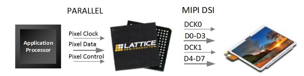 1. Introduction The Lattice Semiconductor Pixel-to-Byte Converter IP converts a standard parallel video interface to DSI or CSI-2 data for Lattice Semiconductor CrossLink devices.