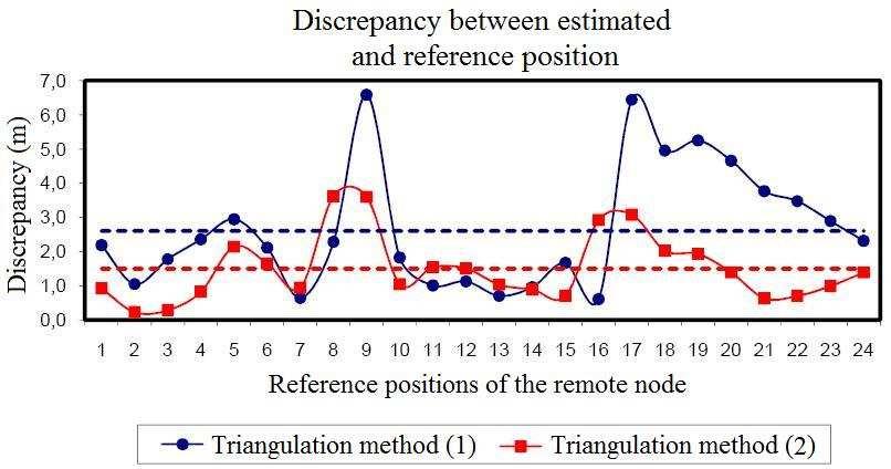 Figure 4: Reference positions of the remote node in the workplace.