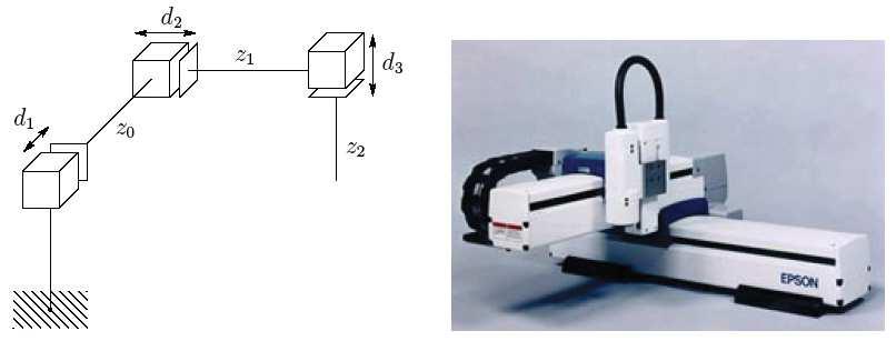 Different configurations Cartesian manipulator (gantry): c