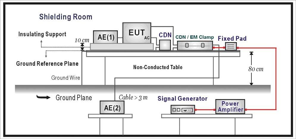 Standard : IEC 61000-4-6 11.2.