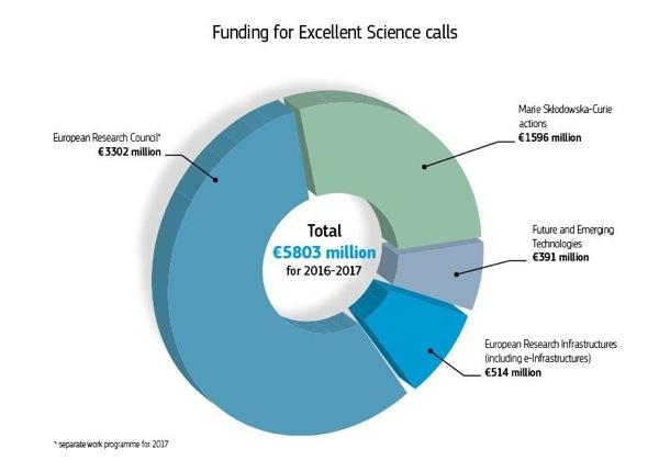 Excellent Science: budget 2016-2017 EXCELLENT SCIENCE European Research Council (ERC) Marie Sklodowska-Curie