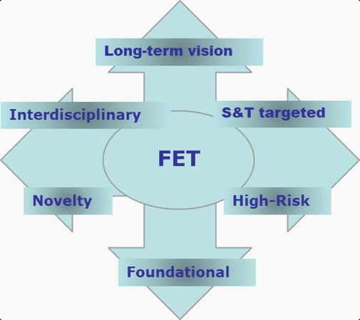 FET-OPEN (RIA) gatekeepers Proposals are sought for collaborative research with ALL of the following characteristics research beyond state of the art concrete breakthroughs attainable key to solve