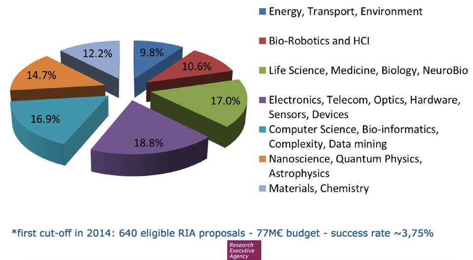 FET-OPEN: overview of topic covered (2014