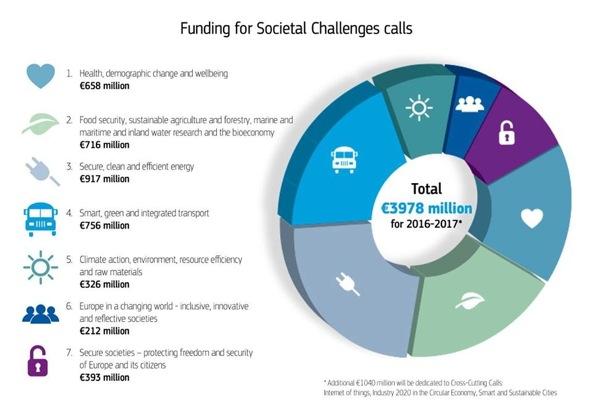Societal Challenges! budget 2016-2017 SOCIET.