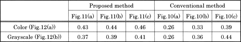 HORIUCHI: GRAYSCALE IMAGE SEGMENTATION USING COLOR SPACE 1235 Table 1 Quantitative evaluation by FOM. (a) For the color image. (b) For the grayscale image. Fig.