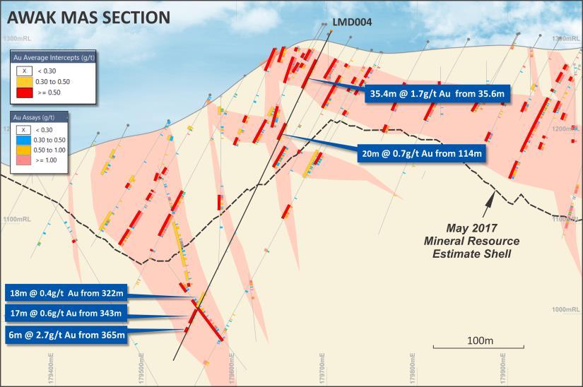 Drilling Results Confirm Model Drilling results are confirming grades and resource model RTD011:
