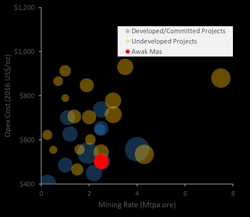 Cost Unit Capital Cost * Analysis based on 29 > 1 Moz open pit gold projects