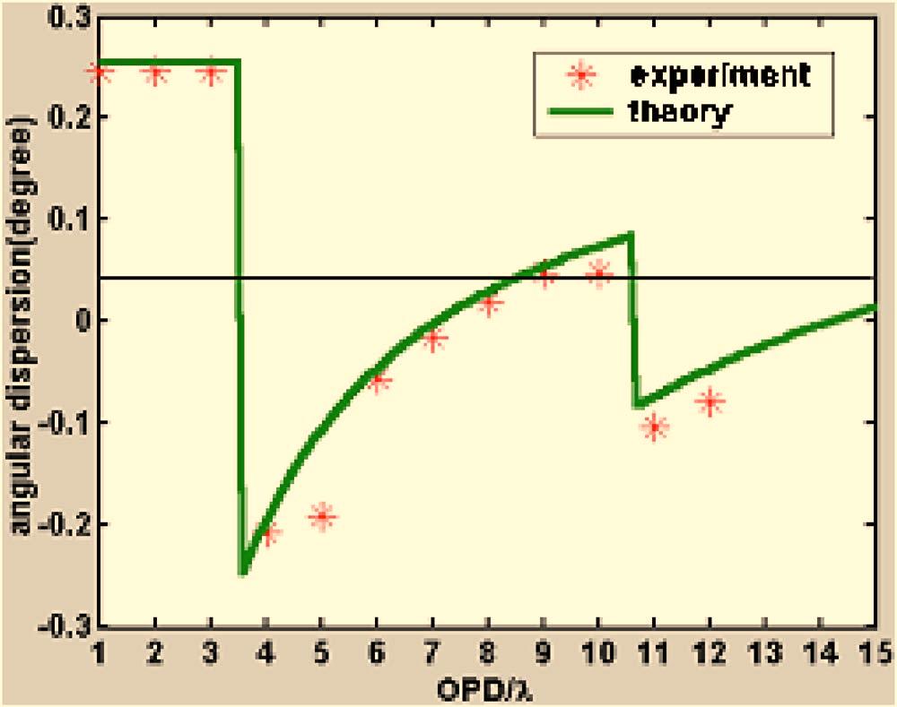 In the first experiment, the order and period of resets were varied such that the design steering angle remained constant.
