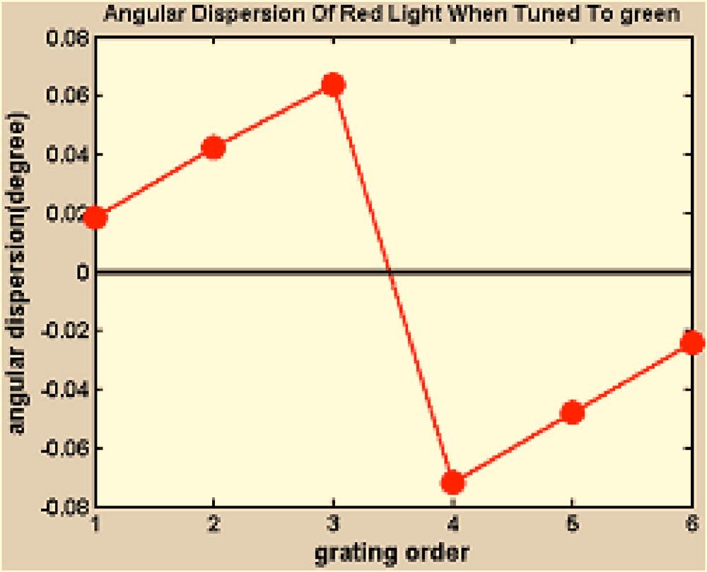 Figure 5 plots the position of the brightest spot, referred to as the steering angle.
