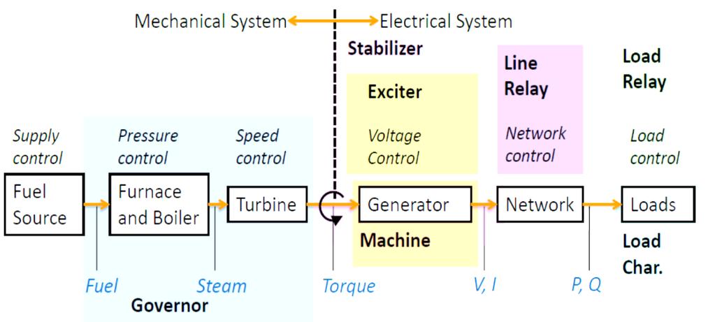 Power system stability is a single problem; however, it is impractical to deal with it as such.