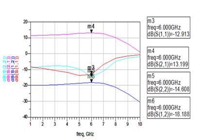 Figure-6. Gain and noise figure of common source LNA. Single stage (common source) LNA produces a gain value 13. db and noise figure as 0.8 db. The simulation results have been shown in Figure-6.