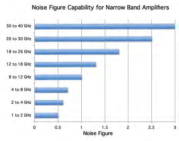 outstanding performance when compared with alternate topologies implemented in octave or multi- Model Frequency Flatness Noise Figure P-1dB IP3 In/Out DC Current Outline 20 1 10 20 60 30 10 20 90 30
