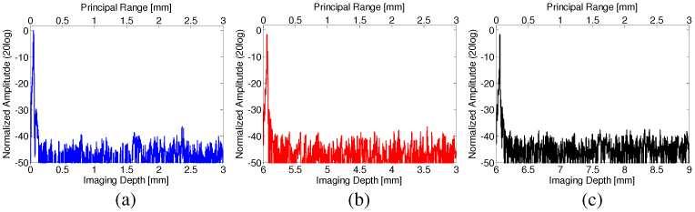 Fig. 9. (a) Time position of each peak found in the laser intensity modulation. (b) Time difference between each peak found in the intensity modulation.
